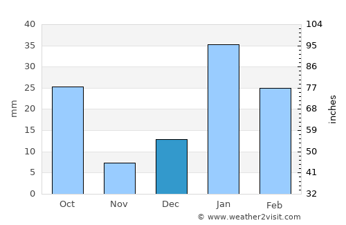 Lādwa average rain in December