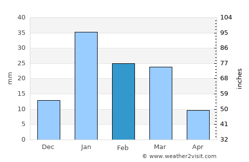 Lādwa average rain in February