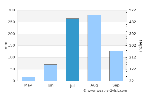 Lādwa average rain in July