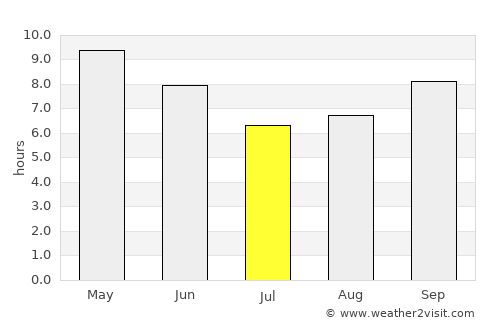 Lādwa average rain in July