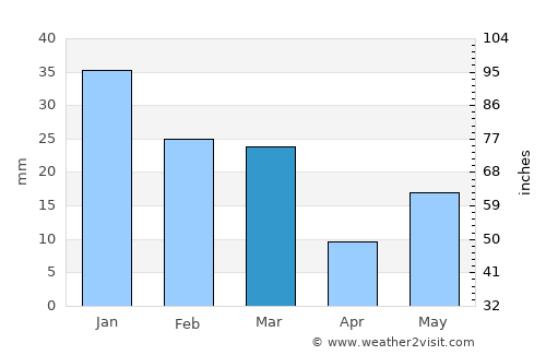 Lādwa average rain in March