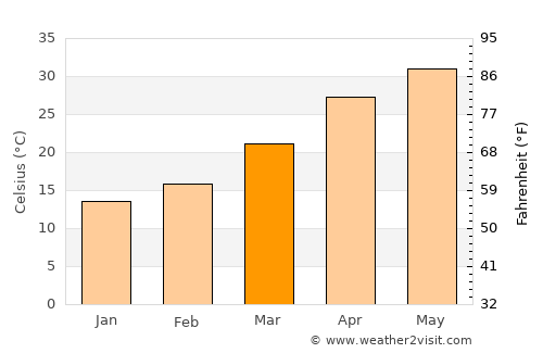Lādwa average temperature in March