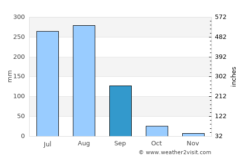 Lādwa average rain in September