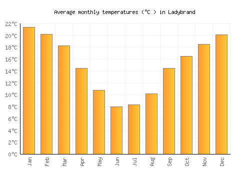 Ladybrand average temperature chart (Celsius)