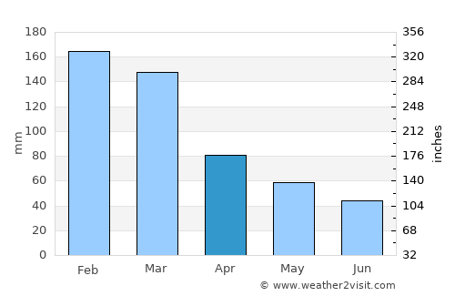 Ladysmith average rain in April
