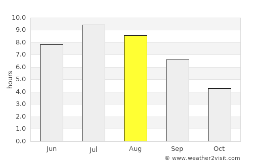 Ladysmith average rain in August