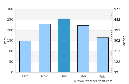 Ladysmith average rain in December
