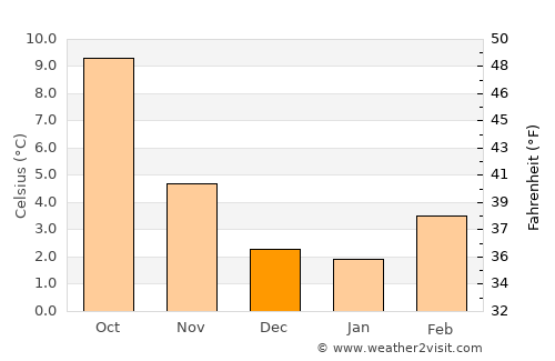 Ladysmith average temperature in December
