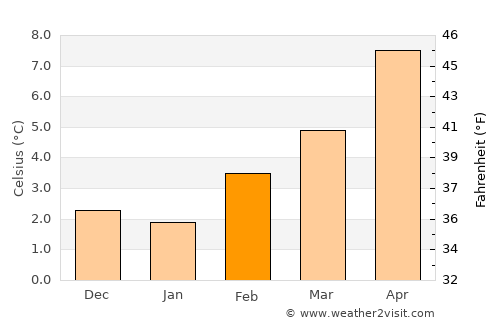 Ladysmith average temperature in February
