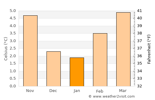Ladysmith average temperature in January