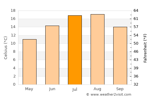 Ladysmith average temperature in July
