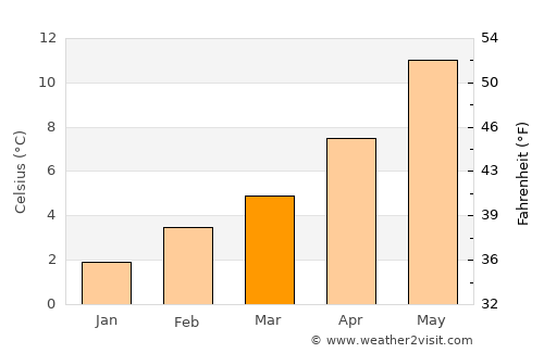 Ladysmith average temperature in March