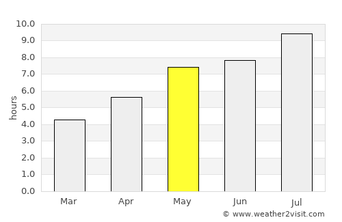 Ladysmith average rain in May