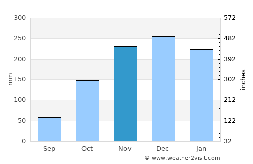 Ladysmith average rain in November