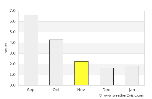 Ladysmith average rain in November