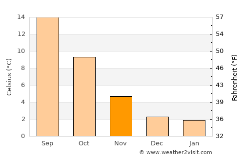 Ladysmith average temperature in November