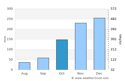 Ladysmith average rain in October