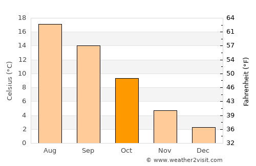 Ladysmith average temperature in October