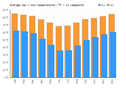 Ladysmith average minimum / maximum temperatures (Fahrenheit)