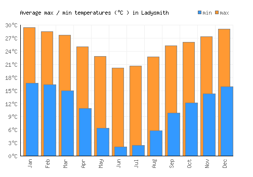 Ladysmith average minimum / maximum temperatures (Celsius)