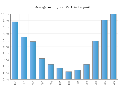 Ladysmith monthly rainfall chart (inches)