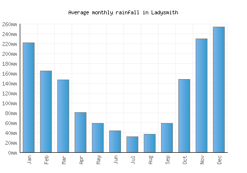 Ladysmith monthly rainfall chart (mm)