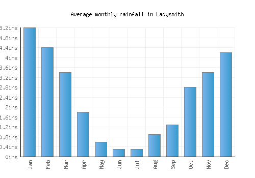Ladysmith monthly rainfall chart (inches)