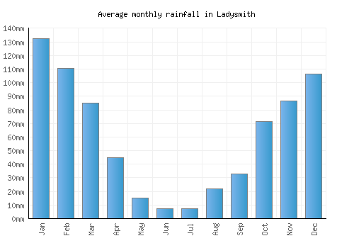 Ladysmith monthly rainfall chart (mm)