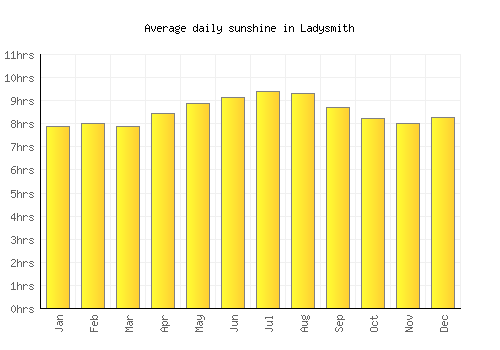 Ladysmith average daily sunshine chart