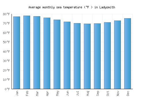 Ladysmith average sea temperature chart (Fahrenheit)
