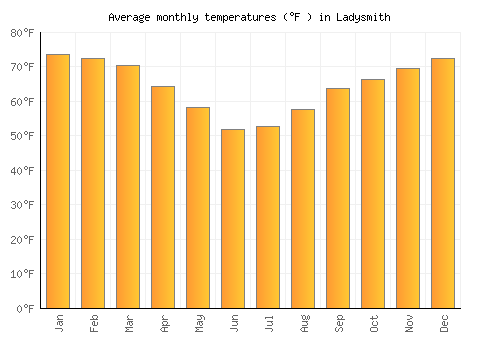 Ladysmith average temperature chart (Fahrenheit)