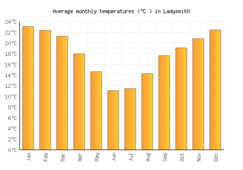 Ladysmith average temperature chart (Celsius)