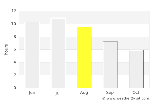 Ladysmith average rain in August
