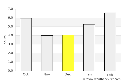 Ladysmith average rain in December