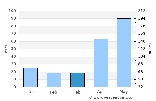 Ladysmith average rain in February