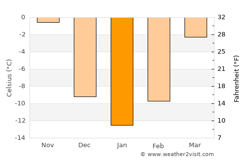 Ladysmith average temperature in January