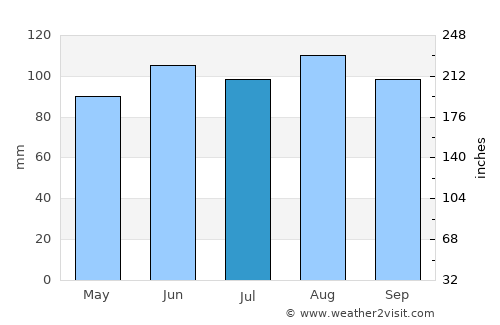 Ladysmith average rain in July