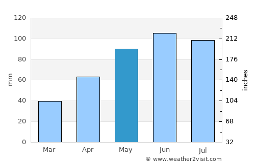 Ladysmith average rain in May