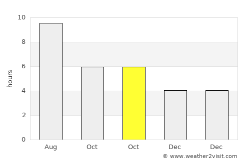 Ladysmith average rain in October