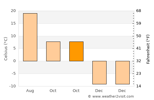 Ladysmith average temperature in October