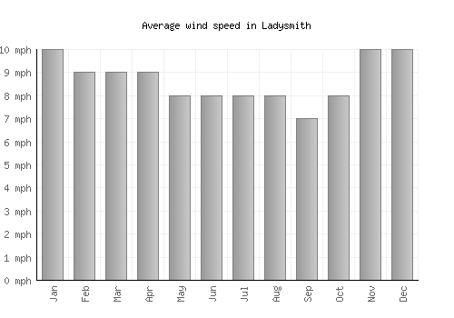 Ladysmith average winspeed by month (mph)