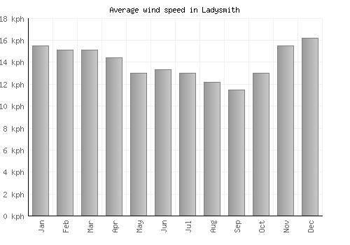 Ladysmith average winspeed by month (km/h)