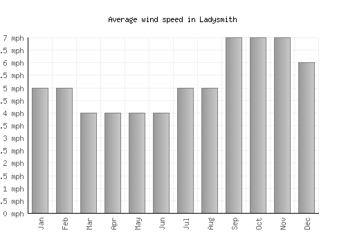 Ladysmith average winspeed by month (mph)