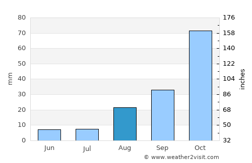 Ladysmith average rain in August