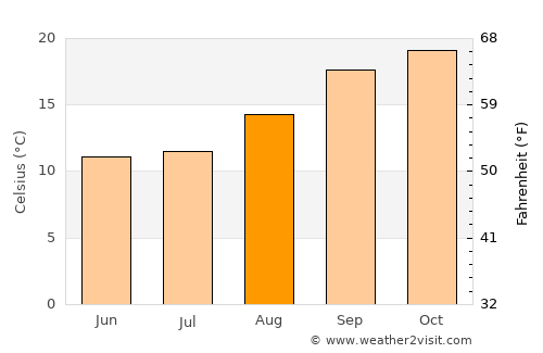 Ladysmith average temperature in August