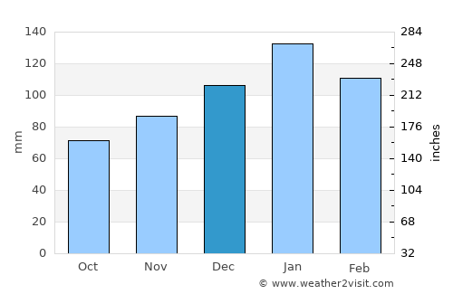 Ladysmith average rain in December