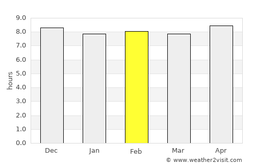 Ladysmith average rain in February