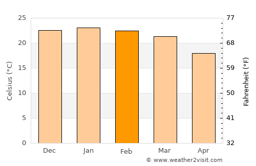 Ladysmith average temperature in February