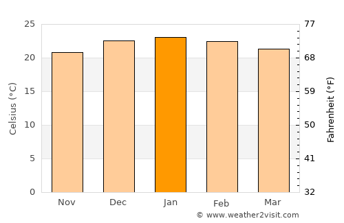 Ladysmith average temperature in January