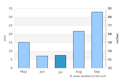 Ladysmith average rain in July